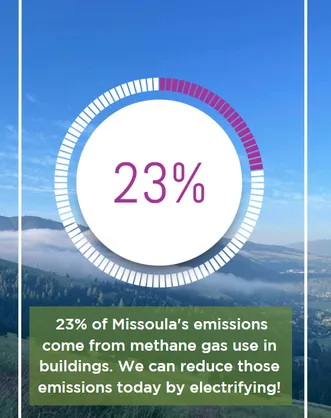 23% of Missoula's emissions come from methane gas use in buildings. We can reduce those emissions today by electrifying!
