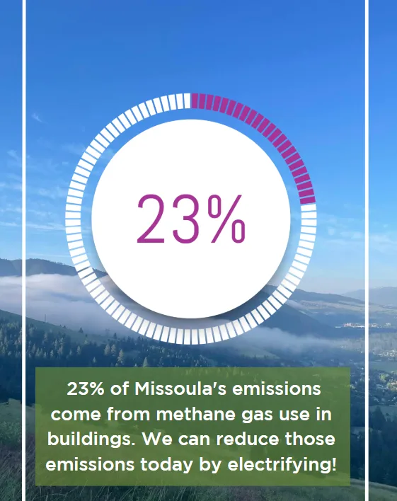 23% of Missoula's emissions come from methane gas use in buildings. We can reduce those emissions today by electrifying!