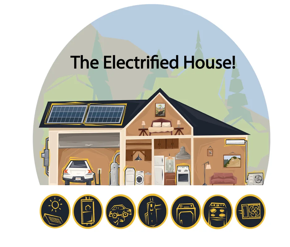 Graphic of a house with all electric heating, electric appliances, solar panels, an electric vehicle and an e.v. charging station in the garage.