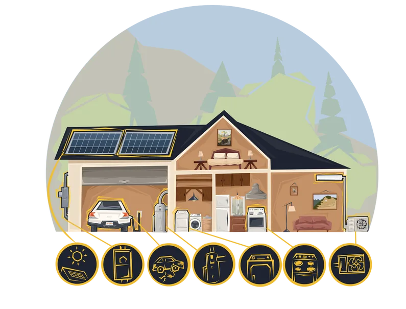 Graphic of a house with all electric heating, electric appliances, solar panels, an electric vehicle and an e.v. charging station in the garage.