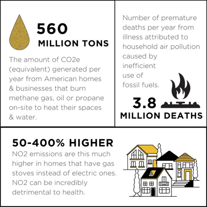 Informational graphic that breaks down data by numbers:  560 MILLION TONS The amount of CO2e (equivalent) generated per year from American homes & businesses that burn methane gas, oil or propane on-site to heat their spaces & water.  Number of premature deaths per year from illness attributed to household air pollution caused by inefficient use of fossil fuels. 3.8 MILLION DEATHS  50-400% HIGHER NO2 emissions are this much higher in homes that have gas stoves instead of electric ones. NO2 can be incredibly detrimental to health.