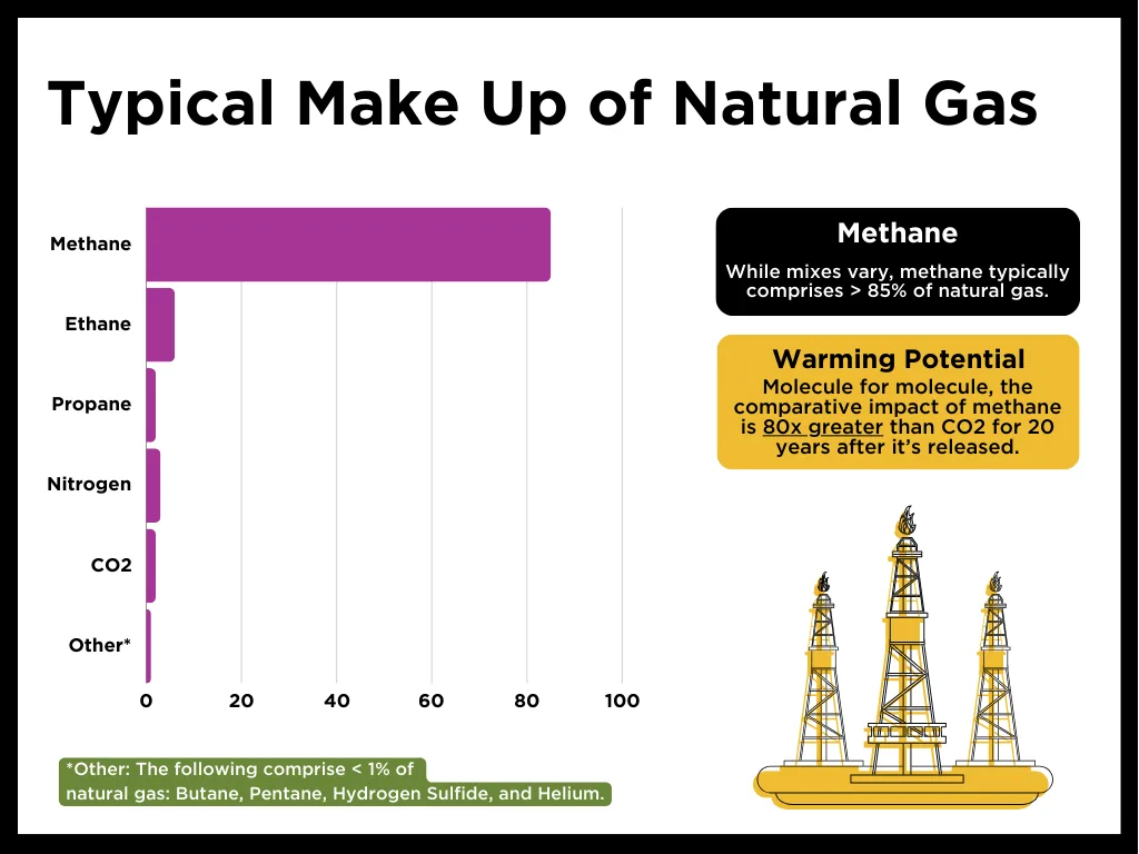 Informational graphic of Typical Make Up of Natural Gas with a chart that shows methane makes up over 85%, ethane around 7%, and propane, nitrogen and CO2 making up most of the remainder. A warning next to the chart shows the warming potential of methane is 80 times greater than that of CO2 for 20 years after it is released. 