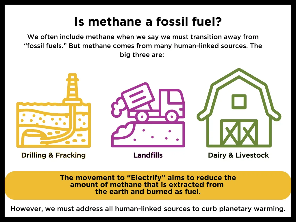Informational graphic that asks the question Is methane a fossil fuel?  The answer is that we often include methane when we say we must transition away from 
