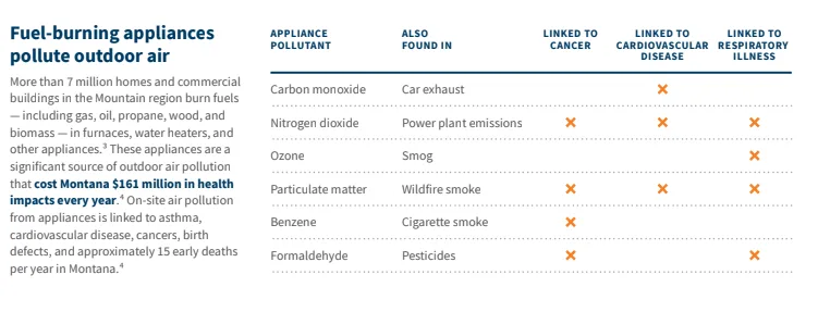 More than 7 million homes and commercial buildings in the Mountain region burn fuels - including gas, oil, propane, wood, and biomass - in furnaces, water heaters, and other appliances.' These appliances are a significant source of outdoor air pollution that cost Montana $161 million in health impacts every year.' On-site air pollution from appliances is linked to asthma, cardiovascular disease, cancers, birth defects, and approximately 15 early deaths per year in Montana.  A graph that shows the following details about how fuel-burning appliances pollute outdoor air:  The appliance pollutant carbon monoxide is also found in car exhaust and is linked to cardiovascular disease.  The appliance pollutant nitrogen dioxide is also found in power plant emissions and is linked to cancer, cardiovascular disease and respiratory illness.  The appliance pollutant ozone is also found in smog and is linked to respiratory illness.  The appliance pollutant particulate matter is also found in wildfire smoke and is linked to cancer.  The appliance pollutant benzene is also found in cigarette smoke and is linked to cancer.  The appliance pollutant formaldehyde is also found in pesticides and is linked to cancer and respiratory illness.